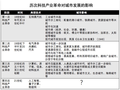 聚焦“双重整合”,探索“未来城市”的中国方案 聚焦“双重整合”,探索“未来城市”的中国方案