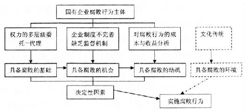 图1　国有企业腐败的发生机理