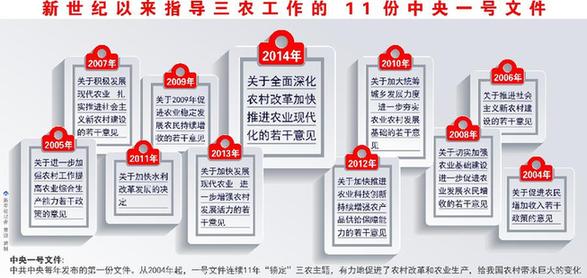 （图表）[今日关注·中央一号文件]新世纪以来指导三农工作的11份中央一号文件