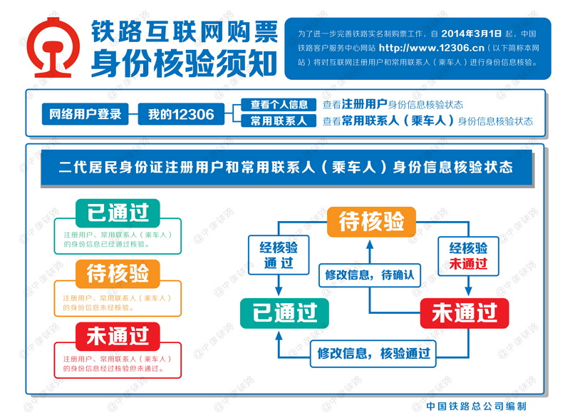 为了进一步完善铁路实名制购票工作,从2014年3月1日起,12306网站将对