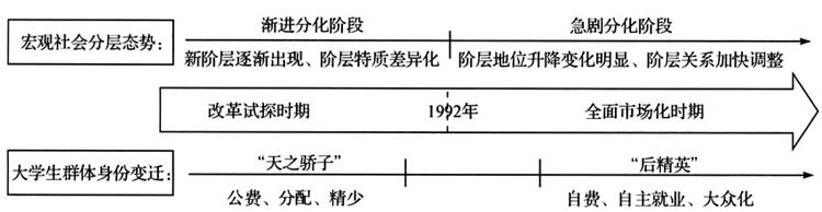 当代大学生对阶层分化及社会机会的主观认知