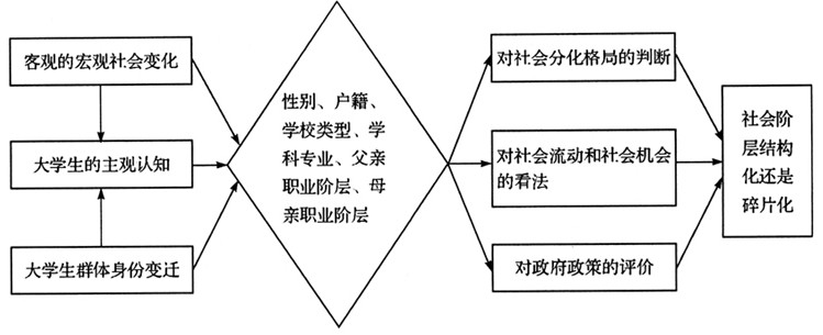 当代大学生对阶层分化及社会机会的主观认知