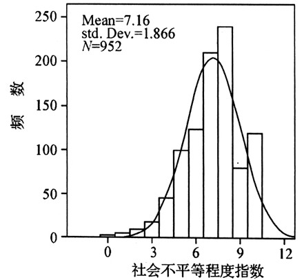 当代大学生对阶层分化及社会机会的主观认知