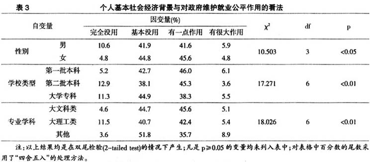 当代大学生对阶层分化及社会机会的主观认知