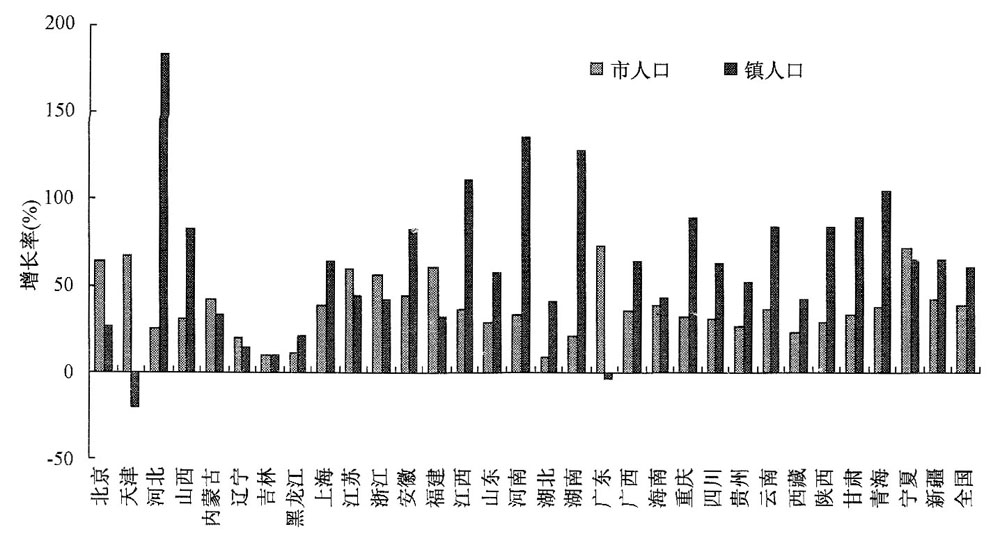 中国人口“城”“镇”化解析 中国人口“城”“镇”化解析