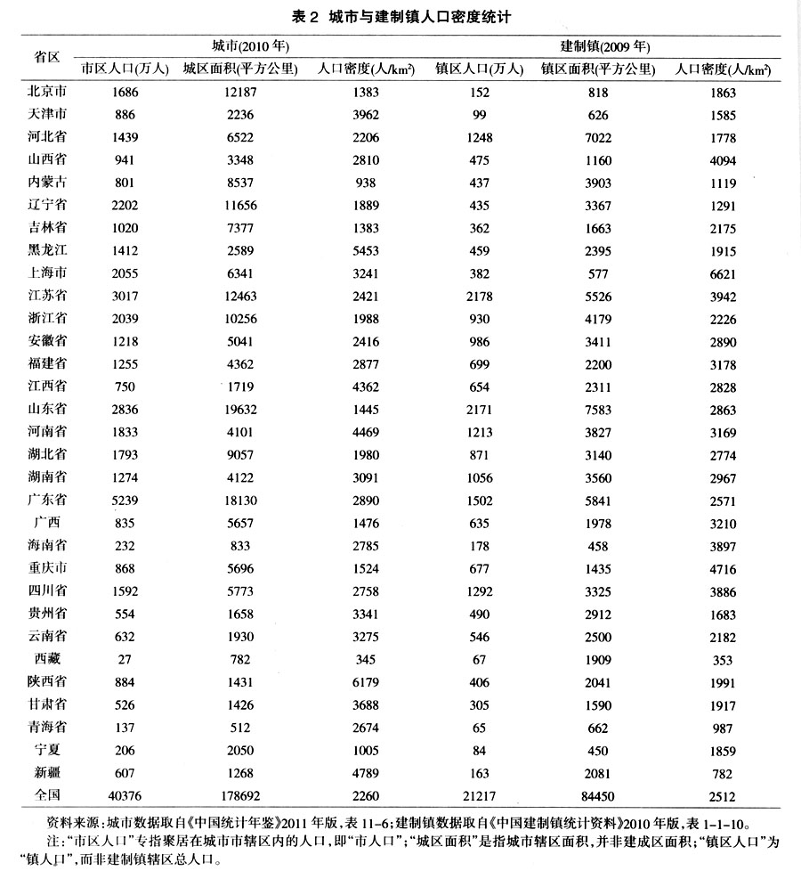 中国人口“城”“镇”化解析 中国人口“城”“镇”化解析