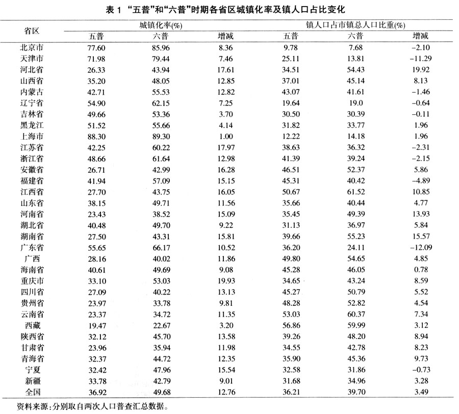 中国人口“城”“镇”化解析 中国人口“城”“镇”化解析