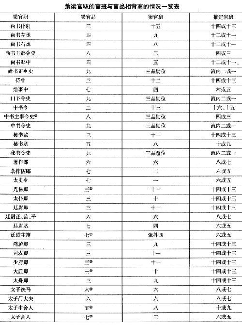 萧梁官班制渊源考辨 萧梁官班制渊源考辨