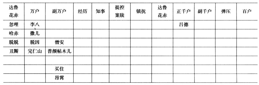 元代军事史三题 元代军事史三题