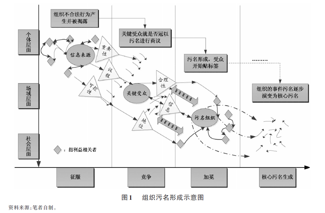 非营利组织污名及其形成机制研究