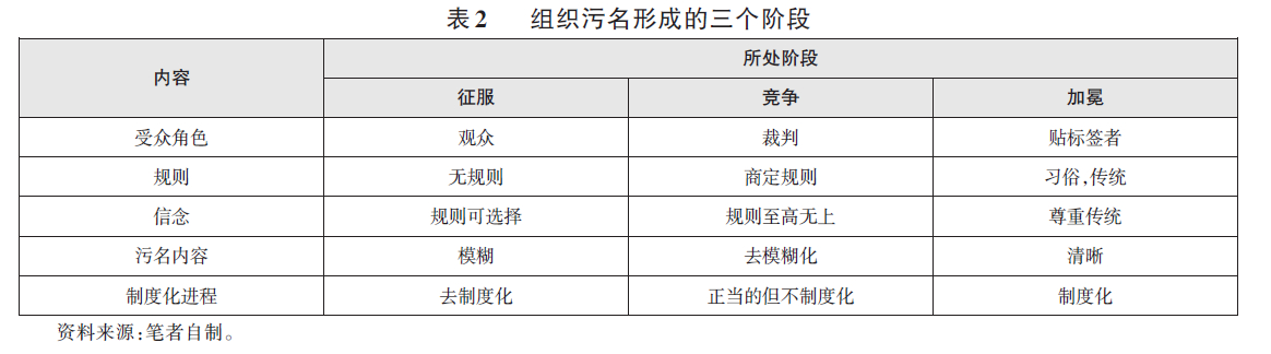 非营利组织污名及其形成机制研究