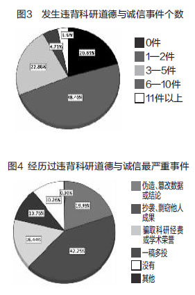 科研人员学术不端行为分析