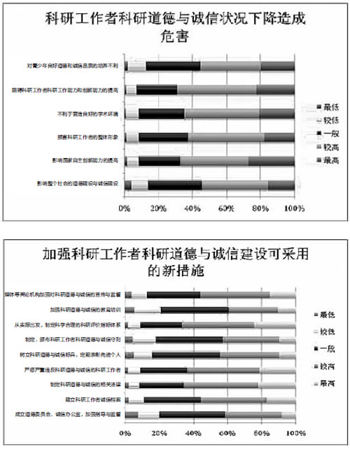 科研人员学术不端行为分析