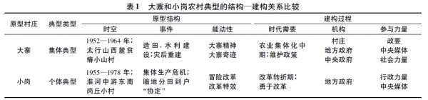 大寨与小岗：农村典型建构及意义的再认识