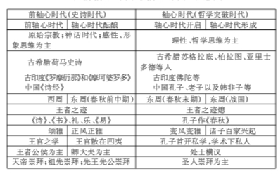 春秋执政卿与轴心时代之酝酿