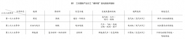 国际分工视角下中国工业的新定位 4