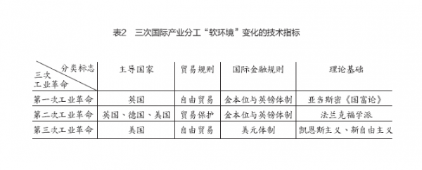 国际分工视角下中国工业的新定位 5