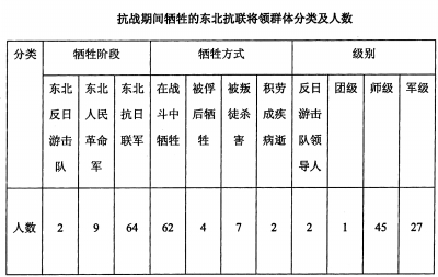 抗战期间牺牲了多少共产党将领?