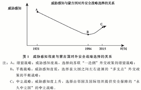 中立战略与蒙古国对外安全战略选择 中立战略与蒙古国对外安全战略选择